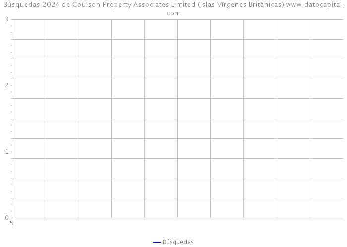 Búsquedas 2024 de Coulson Property Associates Limited (Islas Vírgenes Británicas) 