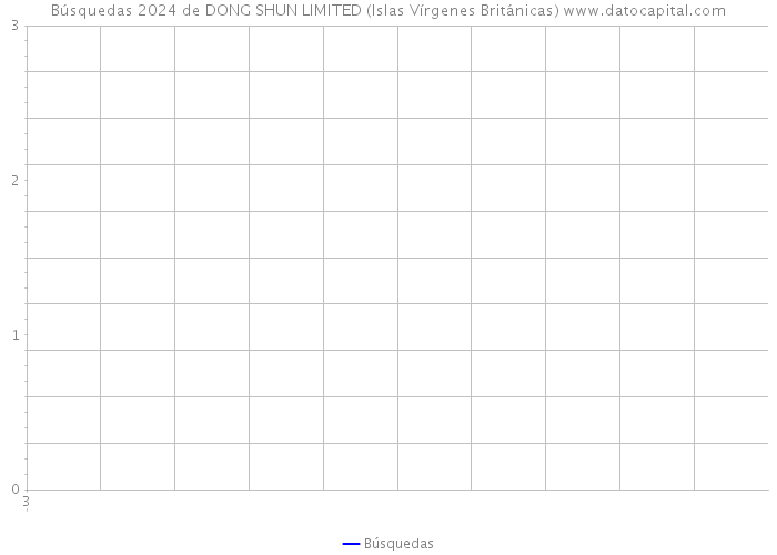 Búsquedas 2024 de DONG SHUN LIMITED (Islas Vírgenes Británicas) 