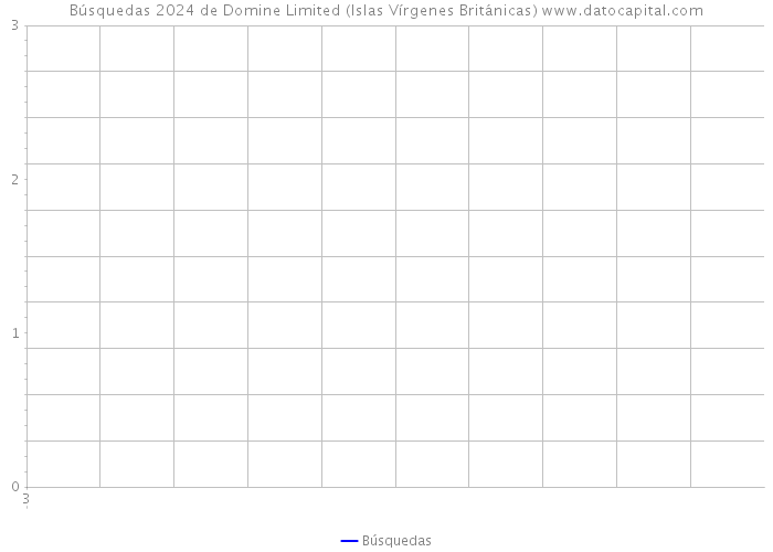 Búsquedas 2024 de Domine Limited (Islas Vírgenes Británicas) 