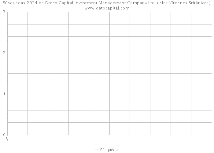 Búsquedas 2024 de Draco Capital Investment Management Company Ltd. (Islas Vírgenes Británicas) 