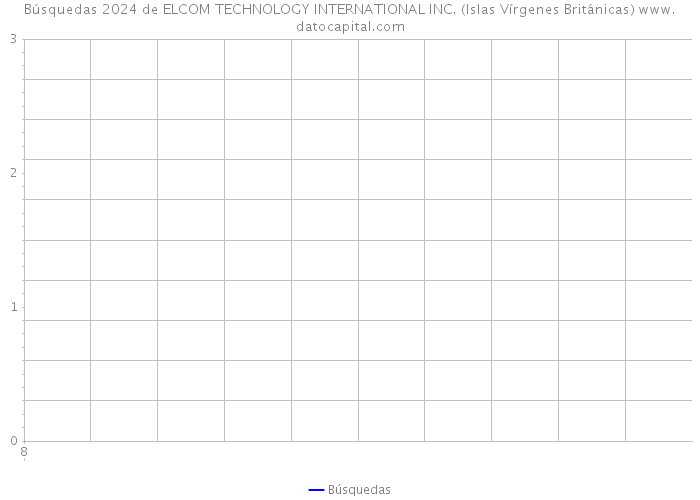 Búsquedas 2024 de ELCOM TECHNOLOGY INTERNATIONAL INC. (Islas Vírgenes Británicas) 