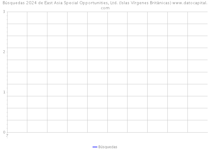 Búsquedas 2024 de East Asia Special Opportunities, Ltd. (Islas Vírgenes Británicas) 