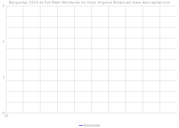 Búsquedas 2024 de Full Mark Worldwide Inc (Islas Vírgenes Británicas) 