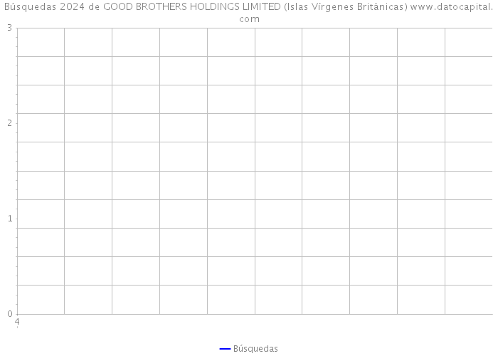 Búsquedas 2024 de GOOD BROTHERS HOLDINGS LIMITED (Islas Vírgenes Británicas) 