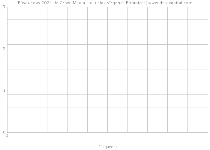 Búsquedas 2024 de Growl Media Ltd. (Islas Vírgenes Británicas) 