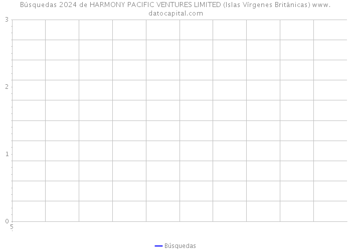 Búsquedas 2024 de HARMONY PACIFIC VENTURES LIMITED (Islas Vírgenes Británicas) 