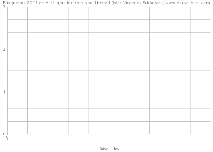 Búsquedas 2024 de Hill Lights International Limited (Islas Vírgenes Británicas) 