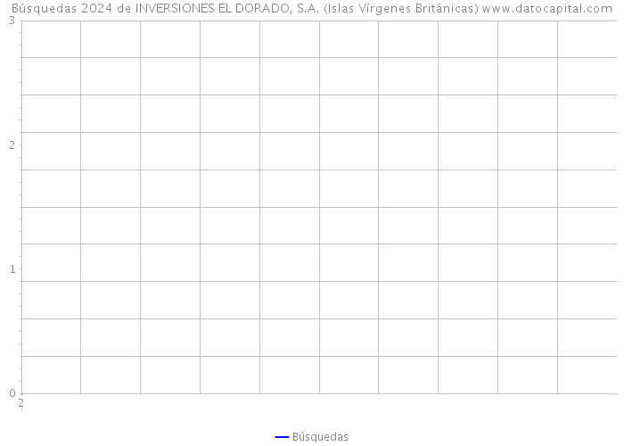 Búsquedas 2024 de INVERSIONES EL DORADO, S.A. (Islas Vírgenes Británicas) 