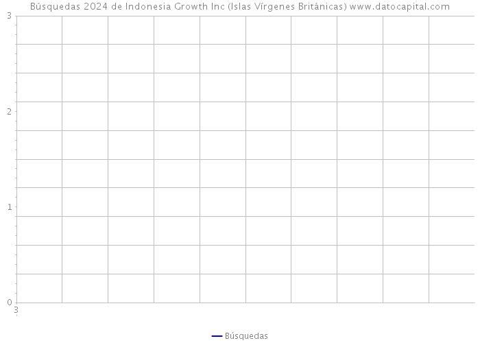 Búsquedas 2024 de Indonesia Growth Inc (Islas Vírgenes Británicas) 