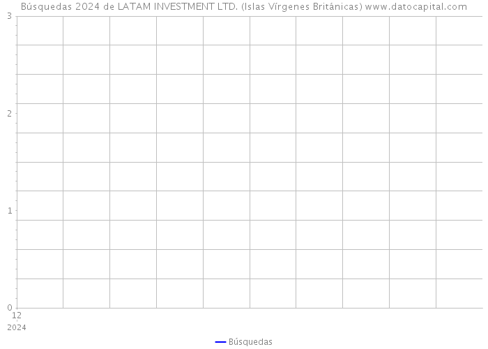 Búsquedas 2024 de LATAM INVESTMENT LTD. (Islas Vírgenes Británicas) 