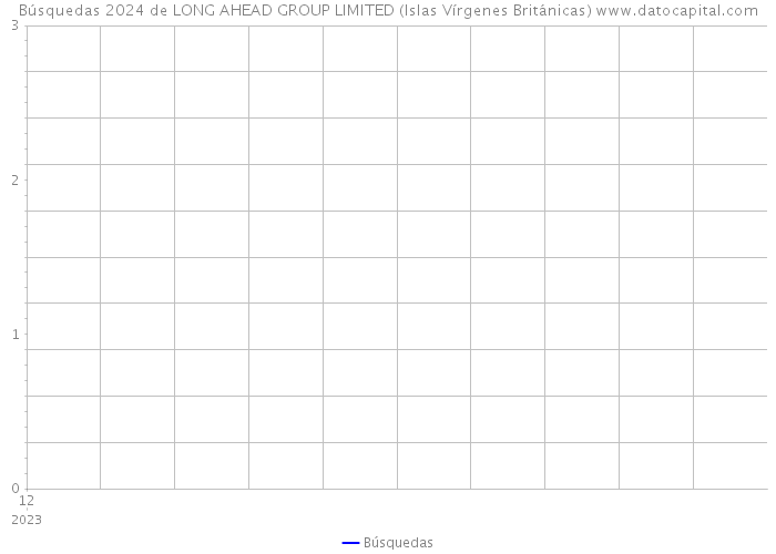 Búsquedas 2024 de LONG AHEAD GROUP LIMITED (Islas Vírgenes Británicas) 