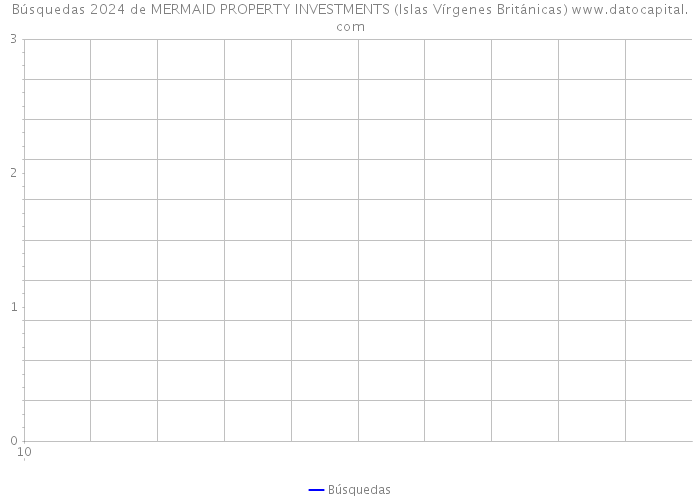 Búsquedas 2024 de MERMAID PROPERTY INVESTMENTS (Islas Vírgenes Británicas) 