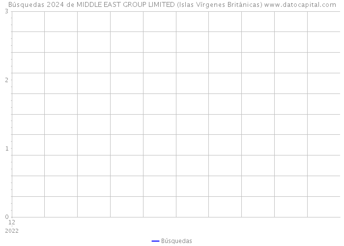 Búsquedas 2024 de MIDDLE EAST GROUP LIMITED (Islas Vírgenes Británicas) 