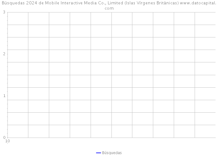 Búsquedas 2024 de Mobile Interactive Media Co., Limited (Islas Vírgenes Británicas) 