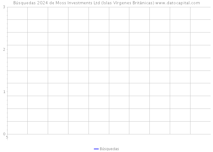 Búsquedas 2024 de Moss Investments Ltd (Islas Vírgenes Británicas) 