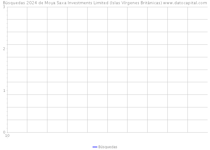 Búsquedas 2024 de Moya Saxa Investments Limited (Islas Vírgenes Británicas) 