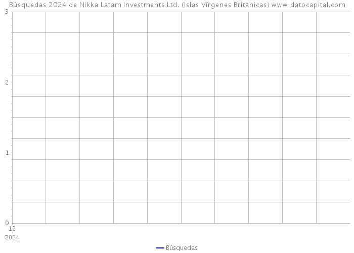 Búsquedas 2024 de Nikka Latam Investments Ltd. (Islas Vírgenes Británicas) 