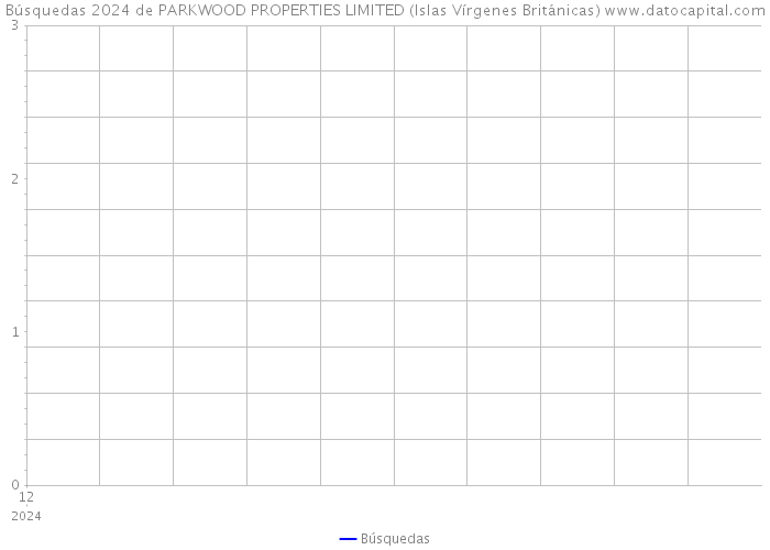 Búsquedas 2024 de PARKWOOD PROPERTIES LIMITED (Islas Vírgenes Británicas) 