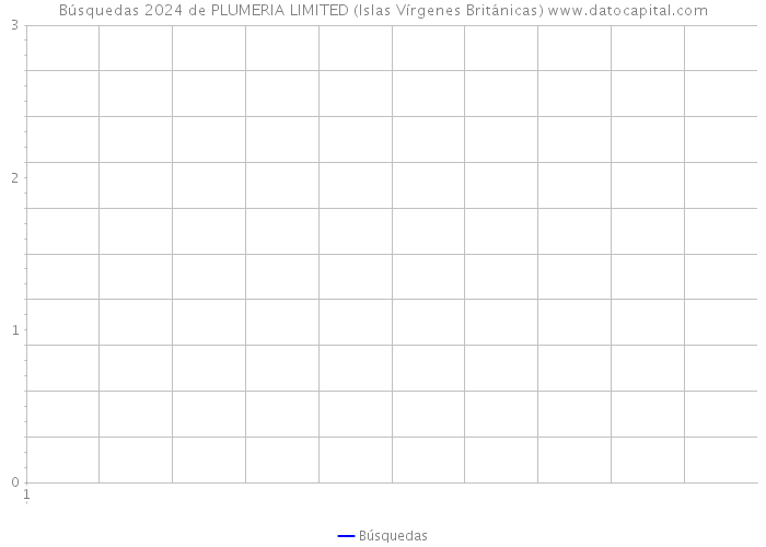 Búsquedas 2024 de PLUMERIA LIMITED (Islas Vírgenes Británicas) 