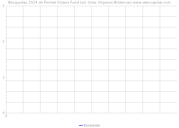 Búsquedas 2024 de Permal Octane Fund Ltd. (Islas Vírgenes Británicas) 