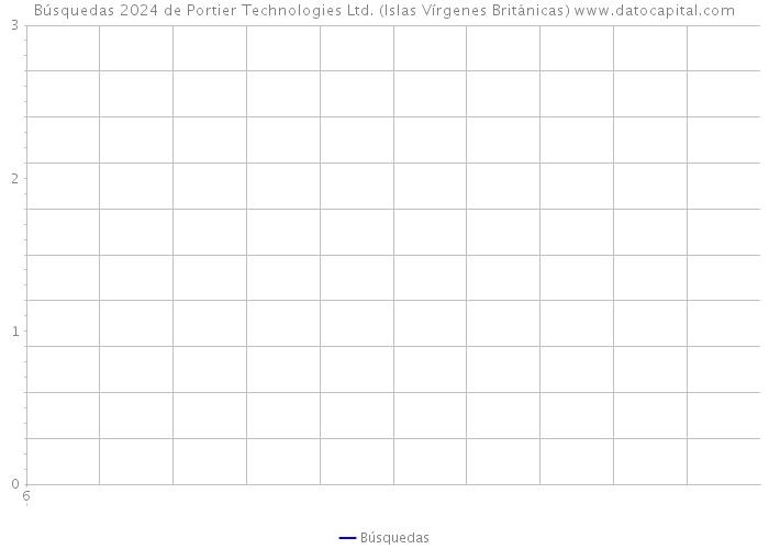 Búsquedas 2024 de Portier Technologies Ltd. (Islas Vírgenes Británicas) 