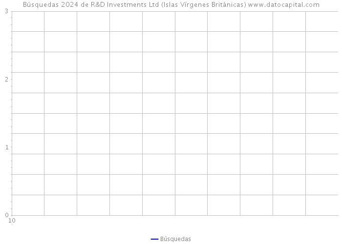 Búsquedas 2024 de R&D Investments Ltd (Islas Vírgenes Británicas) 