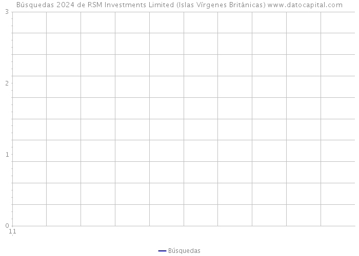 Búsquedas 2024 de RSM Investments Limited (Islas Vírgenes Británicas) 