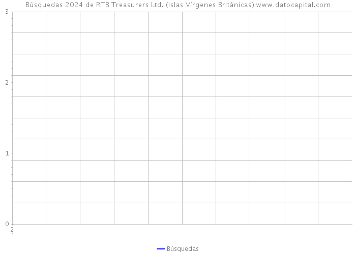 Búsquedas 2024 de RTB Treasurers Ltd. (Islas Vírgenes Británicas) 