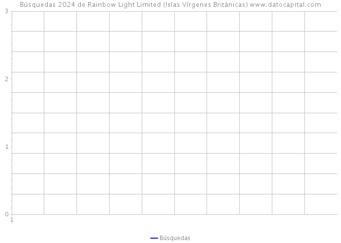 Búsquedas 2024 de Rainbow Light Limited (Islas Vírgenes Británicas) 