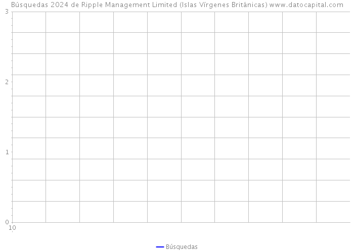 Búsquedas 2024 de Ripple Management Limited (Islas Vírgenes Británicas) 