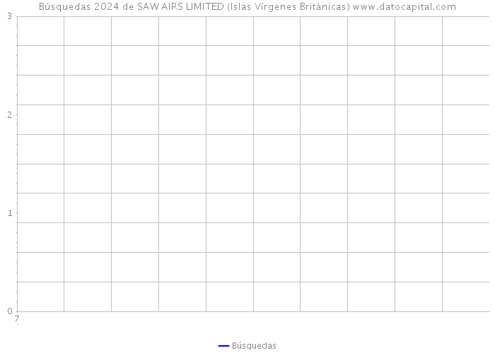 Búsquedas 2024 de SAW AIRS LIMITED (Islas Vírgenes Británicas) 