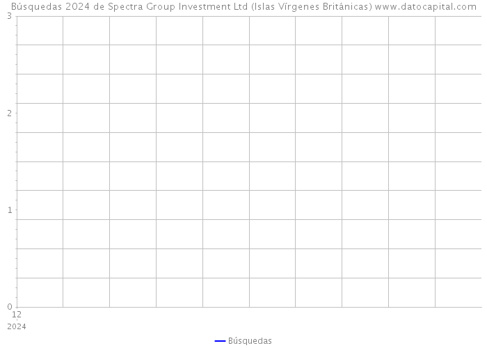 Búsquedas 2024 de Spectra Group Investment Ltd (Islas Vírgenes Británicas) 