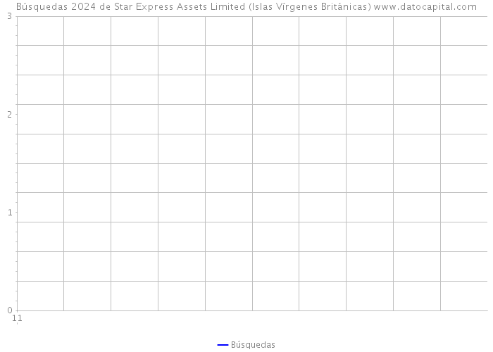 Búsquedas 2024 de Star Express Assets Limited (Islas Vírgenes Británicas) 