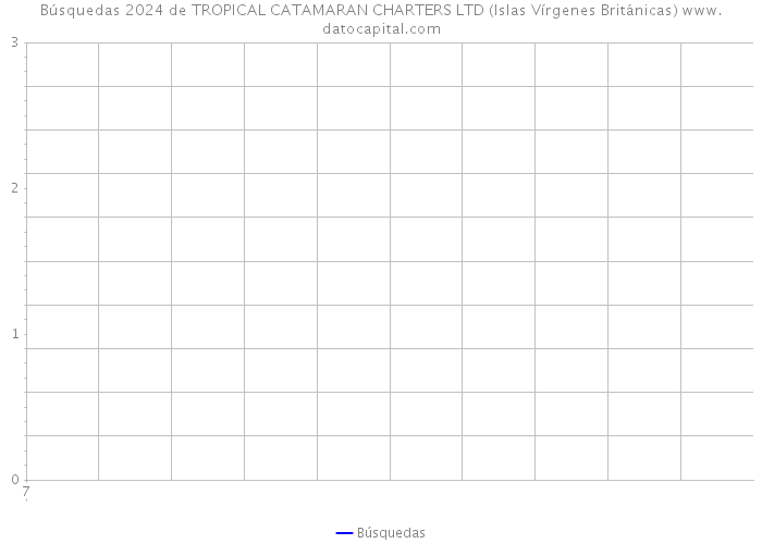 Búsquedas 2024 de TROPICAL CATAMARAN CHARTERS LTD (Islas Vírgenes Británicas) 