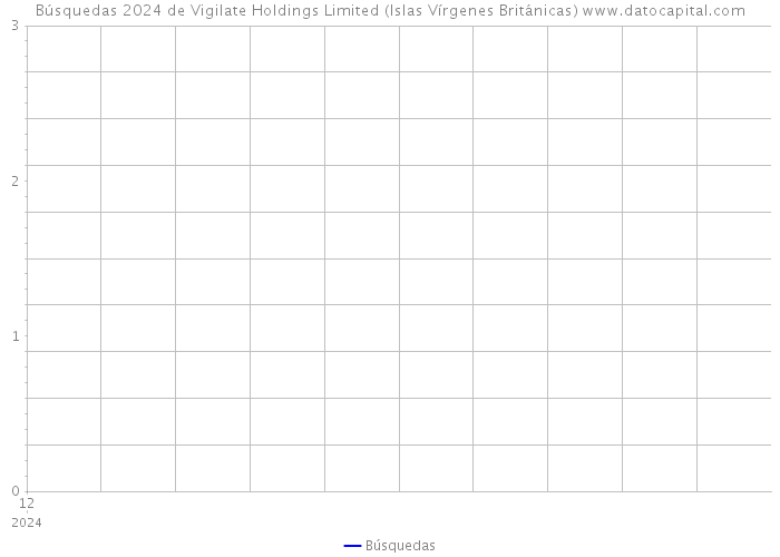 Búsquedas 2024 de Vigilate Holdings Limited (Islas Vírgenes Británicas) 