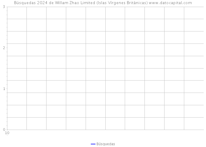 Búsquedas 2024 de Willam Zhao Limited (Islas Vírgenes Británicas) 
