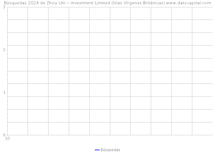 Búsquedas 2024 de Zhou Uni - investment Limited (Islas Vírgenes Británicas) 