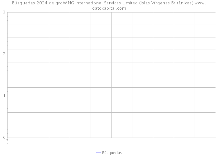 Búsquedas 2024 de groWING International Services Limited (Islas Vírgenes Británicas) 