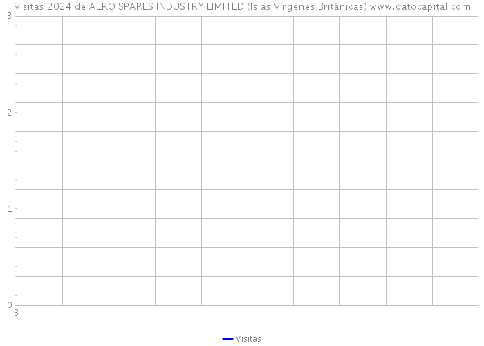 Visitas 2024 de AERO SPARES INDUSTRY LIMITED (Islas Vírgenes Británicas) 