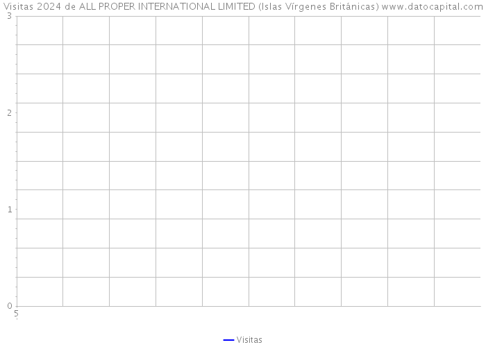 Visitas 2024 de ALL PROPER INTERNATIONAL LIMITED (Islas Vírgenes Británicas) 