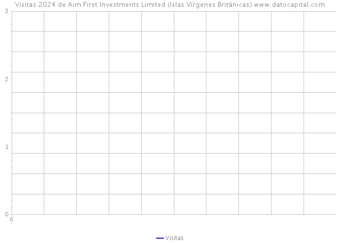 Visitas 2024 de Aim First Investments Limited (Islas Vírgenes Británicas) 