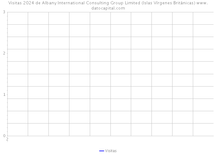 Visitas 2024 de Albany International Consulting Group Limited (Islas Vírgenes Británicas) 
