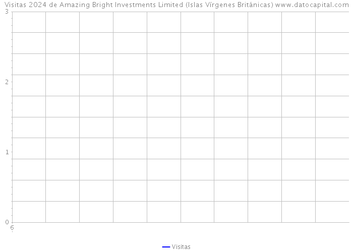Visitas 2024 de Amazing Bright Investments Limited (Islas Vírgenes Británicas) 
