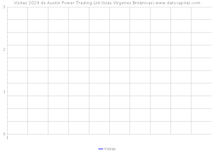 Visitas 2024 de Austin Power Trading Ltd (Islas Vírgenes Británicas) 