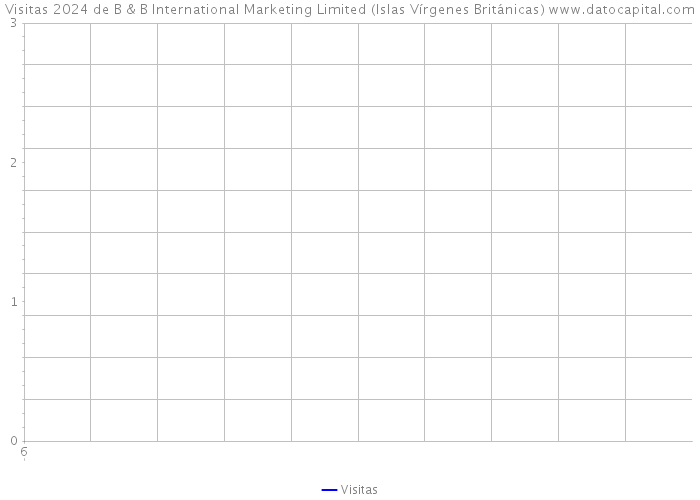 Visitas 2024 de B & B International Marketing Limited (Islas Vírgenes Británicas) 