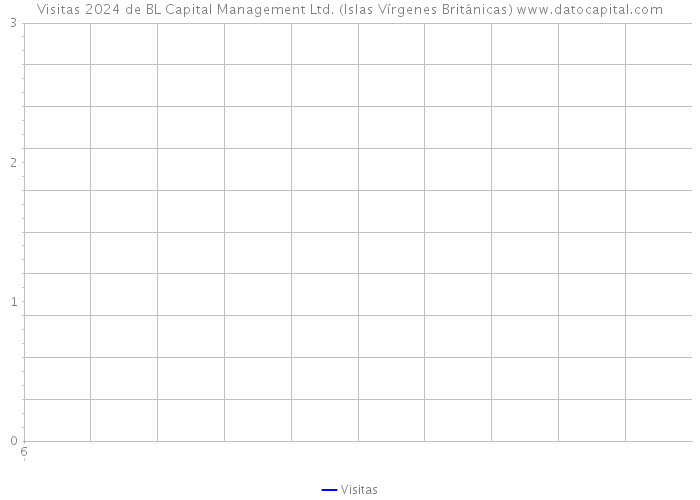 Visitas 2024 de BL Capital Management Ltd. (Islas Vírgenes Británicas) 