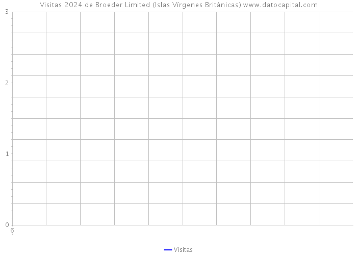 Visitas 2024 de Broeder Limited (Islas Vírgenes Británicas) 