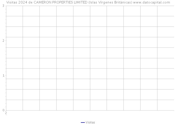 Visitas 2024 de CAMERON PROPERTIES LIMITED (Islas Vírgenes Británicas) 