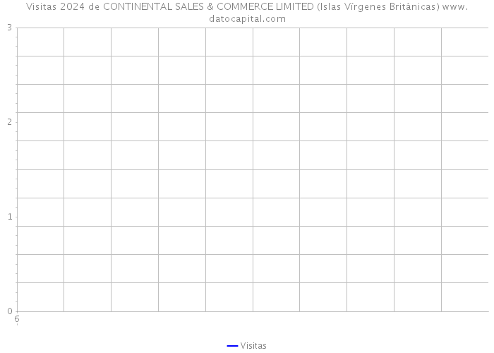 Visitas 2024 de CONTINENTAL SALES & COMMERCE LIMITED (Islas Vírgenes Británicas) 