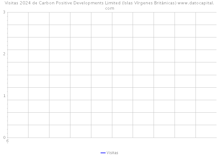 Visitas 2024 de Carbon Positive Developments Limited (Islas Vírgenes Británicas) 